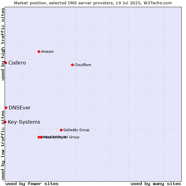 Market position of DNSEver vs. Codero vs. Key-Systems