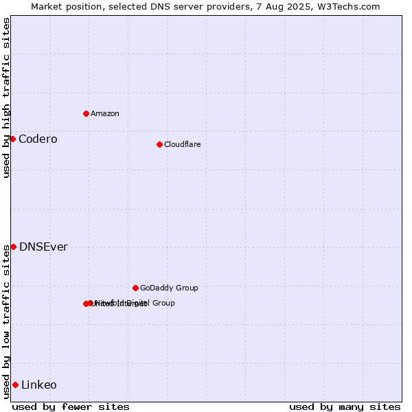 Market position of Linkeo vs. DNSEver vs. Codero