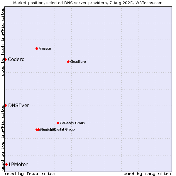 Market position of LPMotor vs. DNSEver vs. Codero