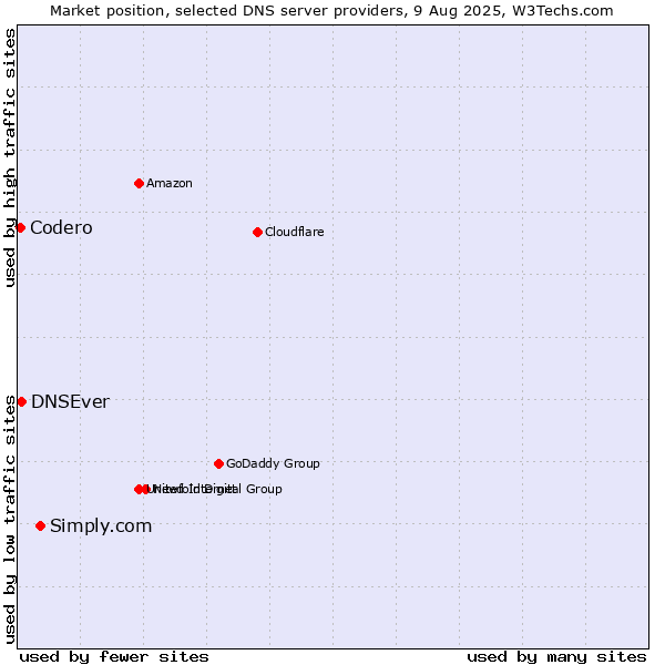 Market position of Simply.com vs. DNSEver vs. Codero