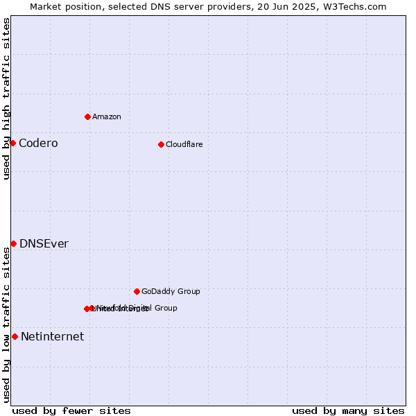Market position of Netinternet vs. DNSEver vs. Codero