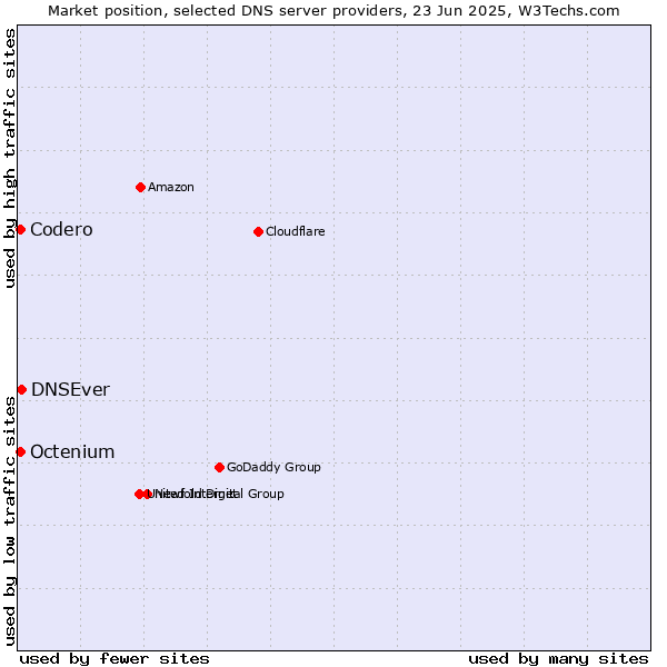 Market position of DNSEver vs. Codero vs. Octenium