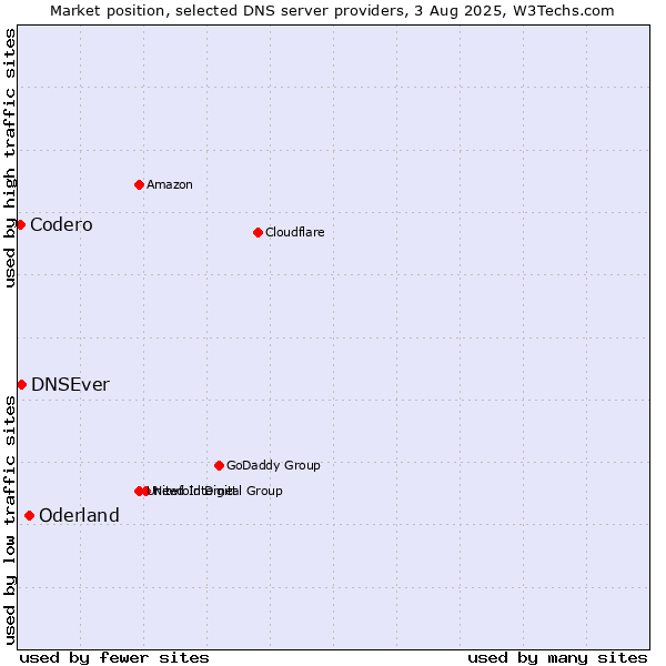 Market position of Oderland vs. DNSEver vs. Codero