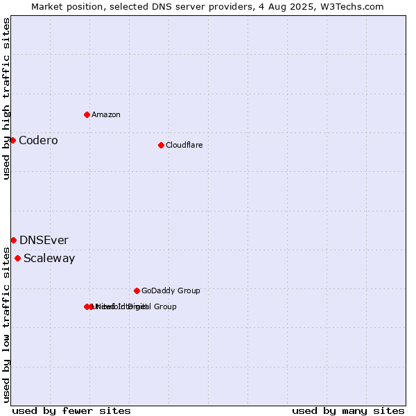 Market position of Scaleway vs. DNSEver vs. Codero