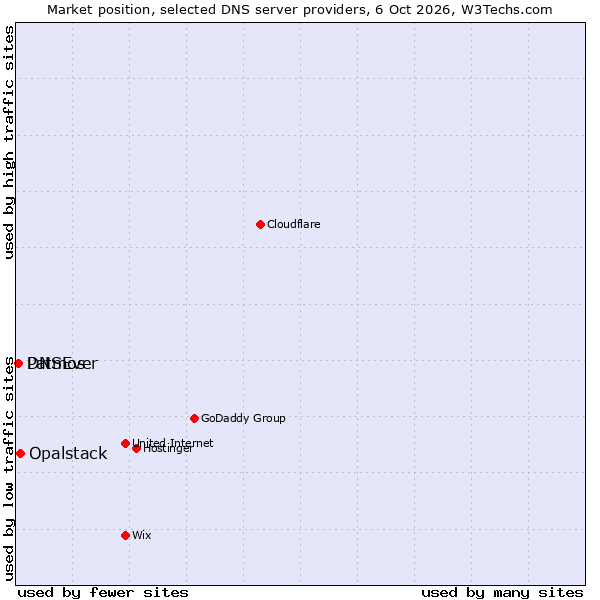 Market position of Opalstack vs. DNSEver vs. Patmos