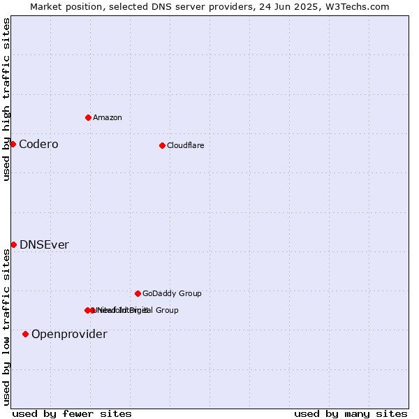 Market position of Openprovider vs. DNSEver vs. Codero