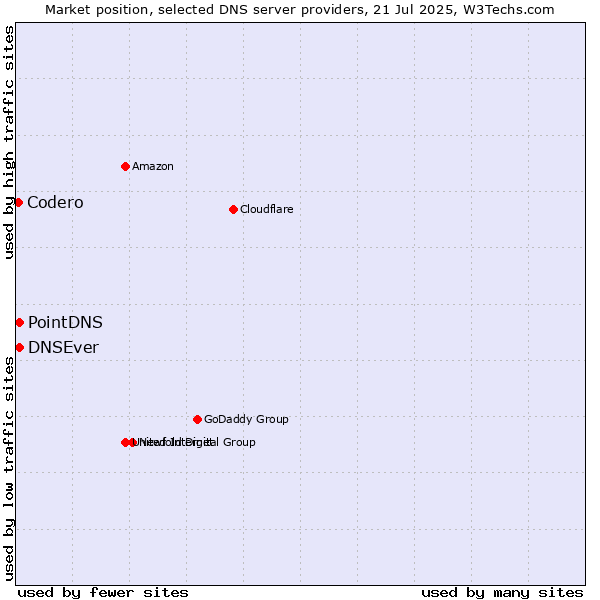 Market position of PointDNS vs. DNSEver vs. Codero