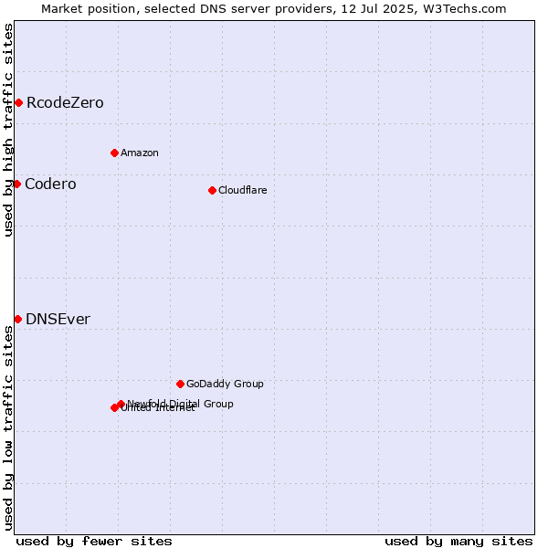 Market position of RcodeZero vs. DNSEver vs. Codero
