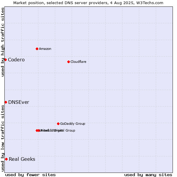 Market position of Real Geeks vs. DNSEver vs. Codero