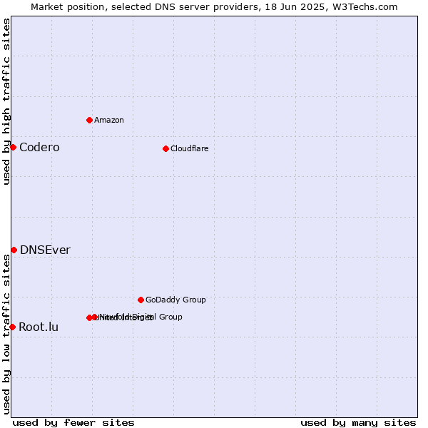 Market position of DNSEver vs. Codero vs. Root.lu