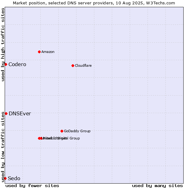 Market position of DNSEver vs. Codero vs. Sedo