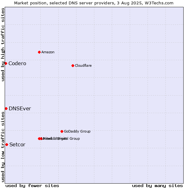Market position of Setcor vs. DNSEver vs. Codero