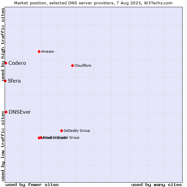 Market position of DNSEver vs. Codero vs. Sfera