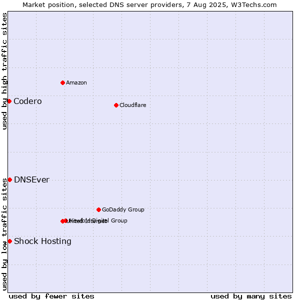 Market position of Shock Hosting vs. DNSEver vs. Codero