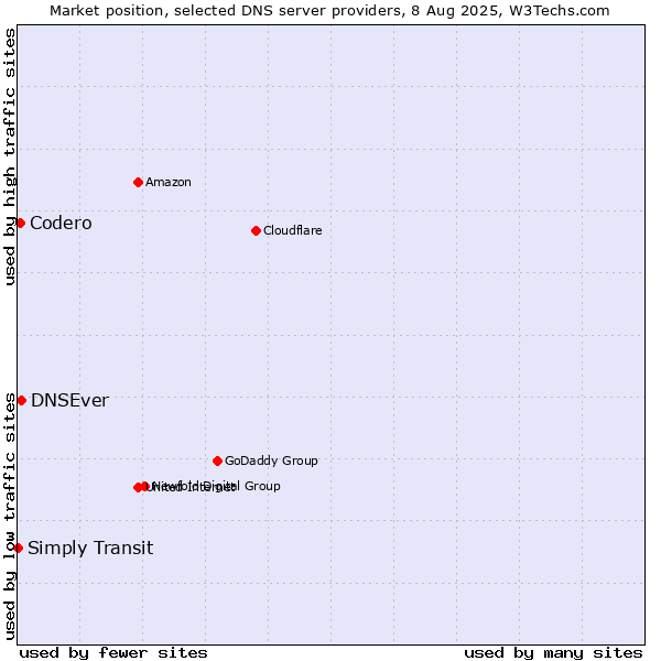 Market position of DNSEver vs. Codero vs. Simply Transit