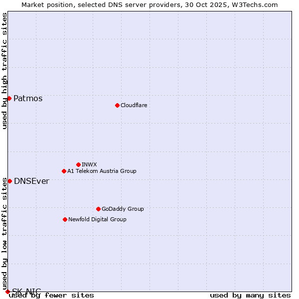 Market position of DNSEver vs. Patmos vs. SK-NIC