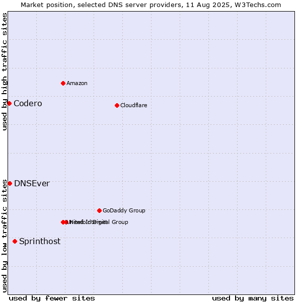 Market position of Sprinthost vs. DNSEver vs. Codero