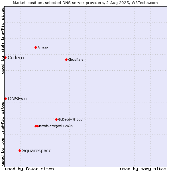 Market position of Squarespace vs. DNSEver vs. Codero