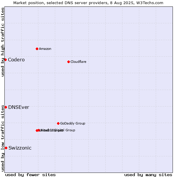Market position of Swizzonic vs. DNSEver vs. Codero