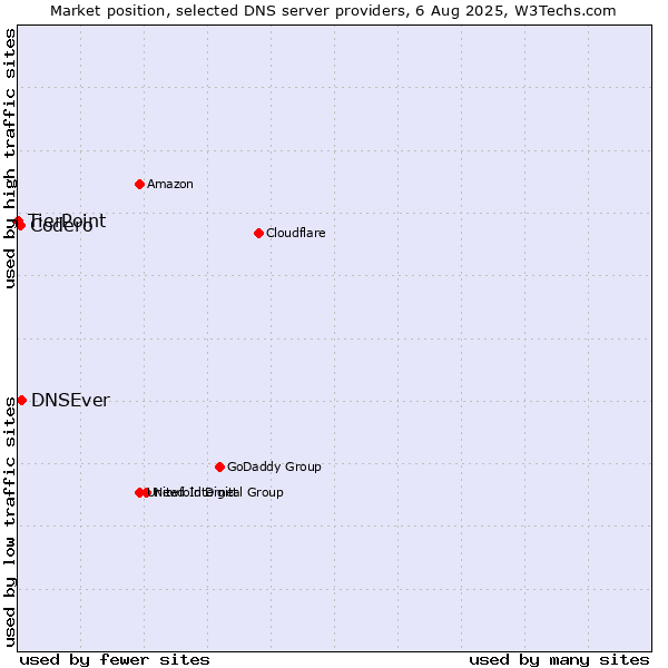 Market position of DNSEver vs. Codero vs. TierPoint