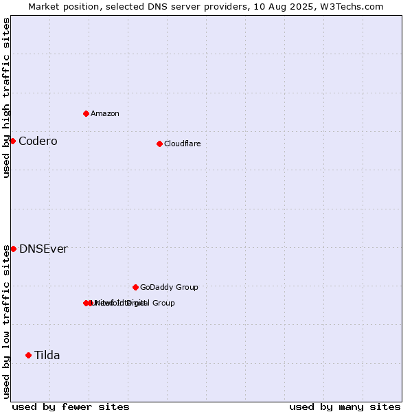 Market position of Tilda vs. DNSEver vs. Codero