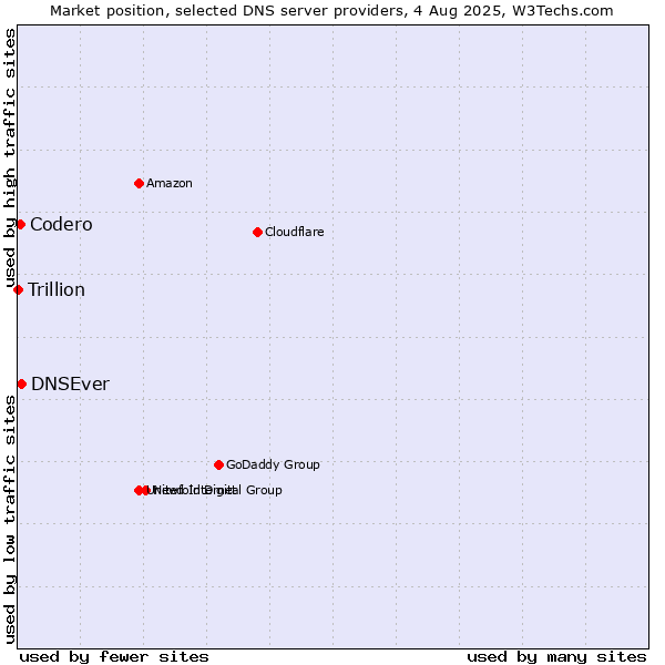 Market position of DNSEver vs. Codero vs. Trillion