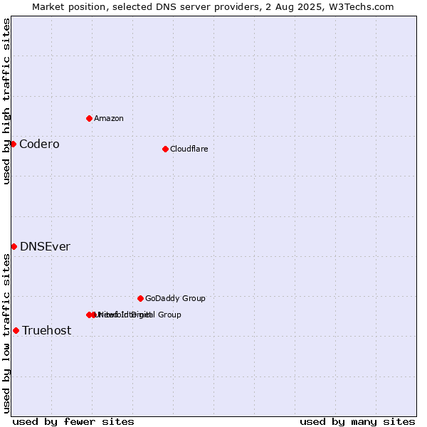 Market position of Truehost vs. DNSEver vs. Codero
