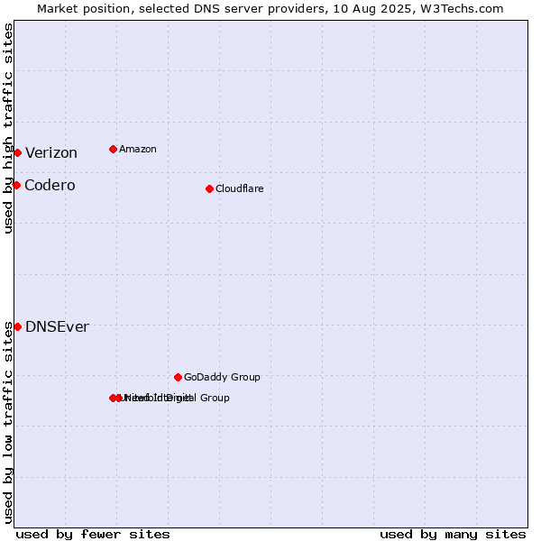 Market position of DNSEver vs. Verizon vs. Codero