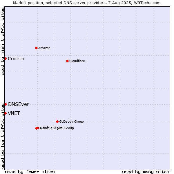 Market position of DNSEver vs. VNET vs. Codero