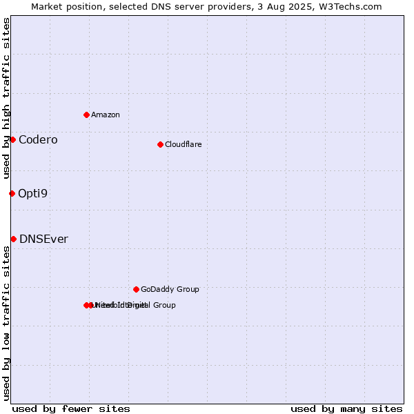 Market position of DNSEver vs. Codero vs. Opti9