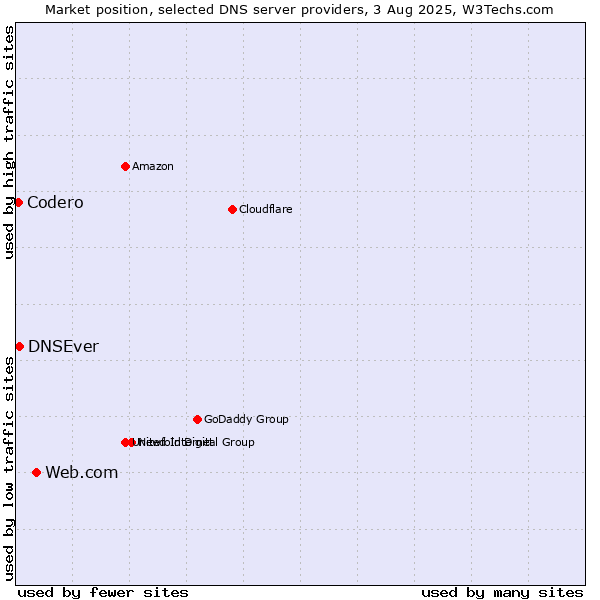 Market position of Web.com vs. DNSEver vs. Codero