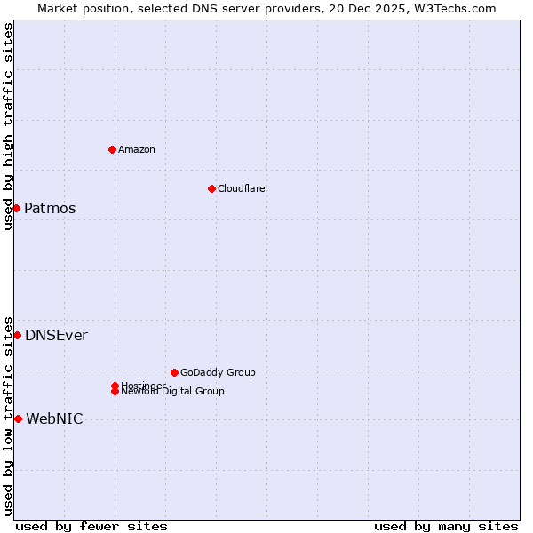 Market position of WebNIC vs. DNSEver vs. Patmos