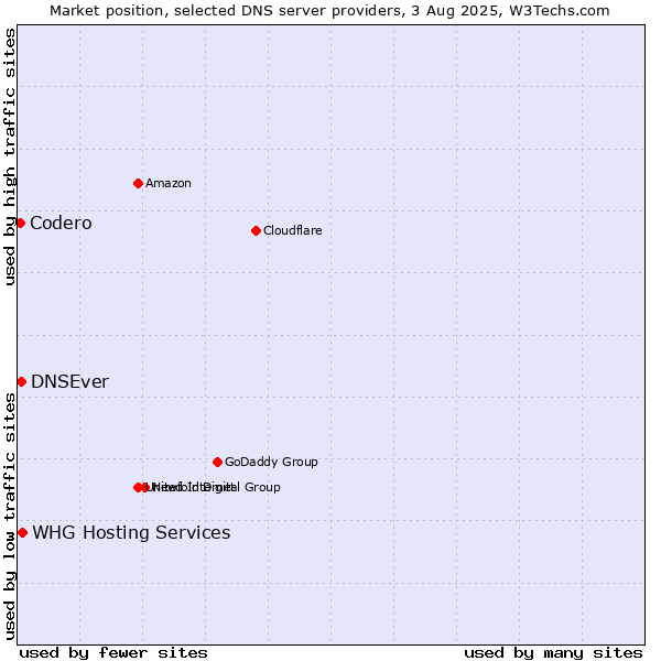 Market position of DNSEver vs. Codero vs. WHG Hosting Services