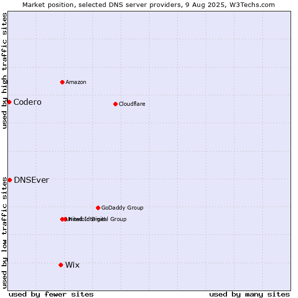Market position of Wix vs. DNSEver vs. Codero