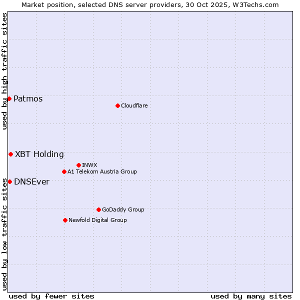 Market position of XBT Holding vs. DNSEver vs. Patmos