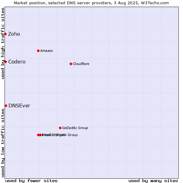 Market position of DNSEver vs. Codero vs. Zoho