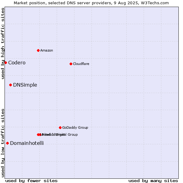 Market position of DNSimple vs. Domainhotelli vs. Codero