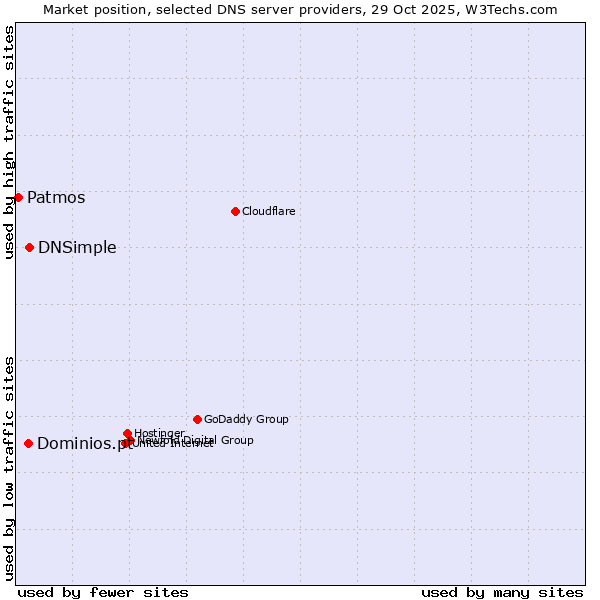 Market position of DNSimple vs. Dominios.pt vs. Patmos
