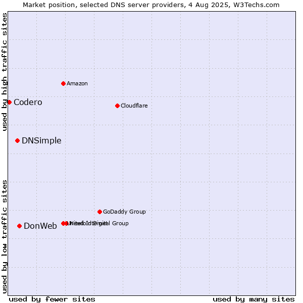 Market position of DonWeb vs. DNSimple vs. Codero