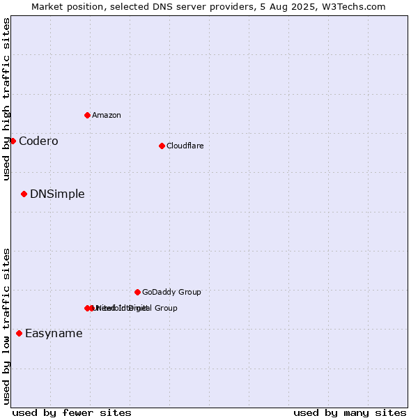 Market position of DNSimple vs. Easyname vs. Codero