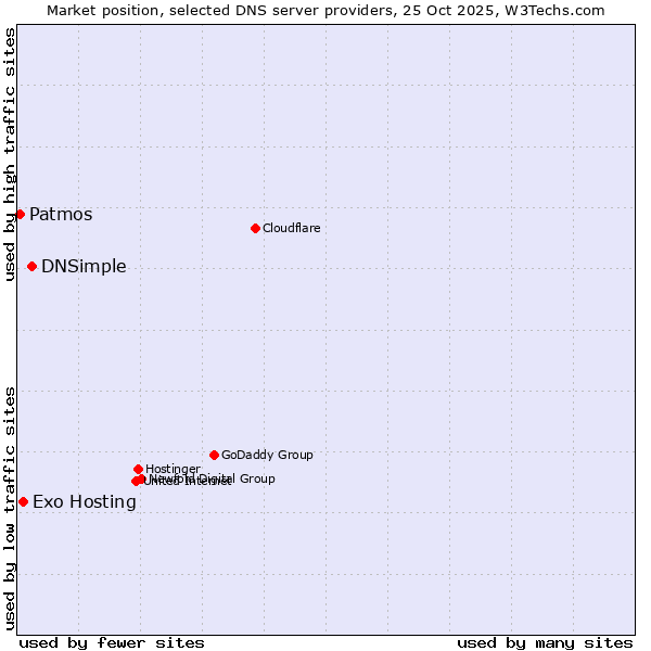 Market position of DNSimple vs. Exo Hosting vs. Patmos