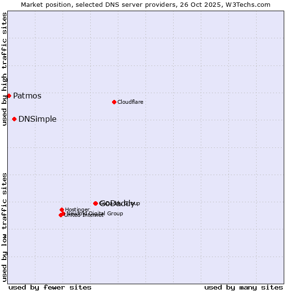 Market position of GoDaddy vs. DNSimple vs. Patmos