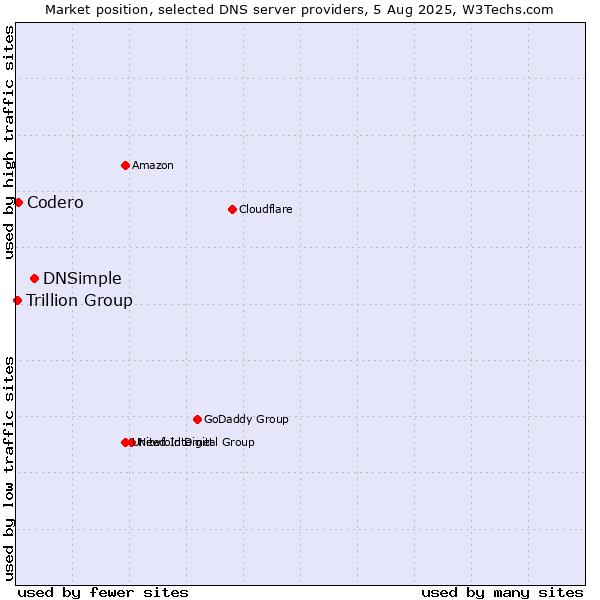 Market position of DNSimple vs. Codero vs. Trillion Group