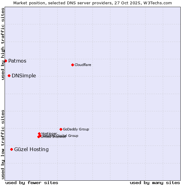 Market position of Güzel Hosting vs. DNSimple vs. Patmos