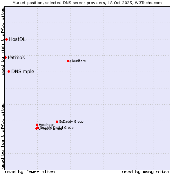 Market position of DNSimple vs. HostDL vs. Patmos