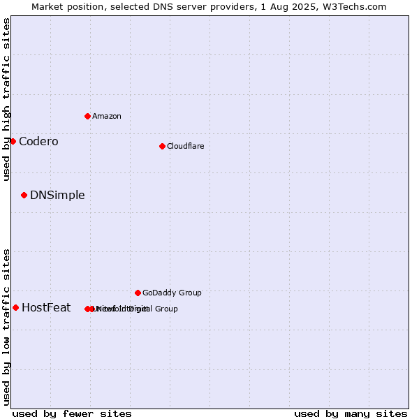 Market position of DNSimple vs. HostFeat vs. Codero