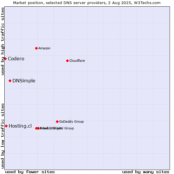 Market position of DNSimple vs. Hosting.cl vs. Codero