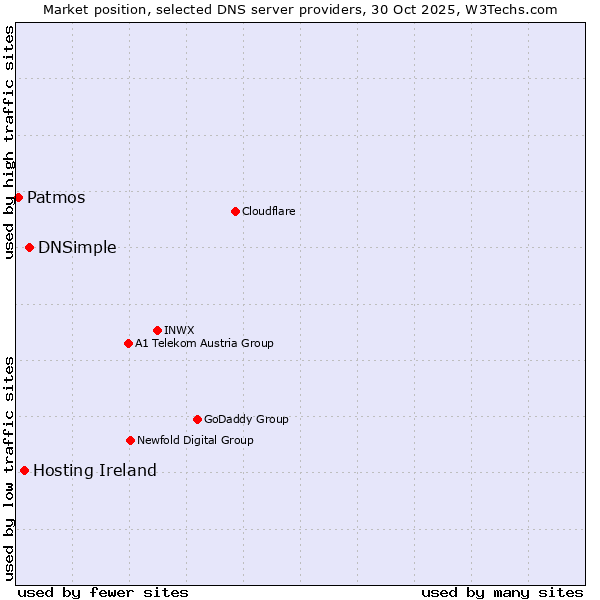Market position of DNSimple vs. Hosting Ireland vs. Patmos