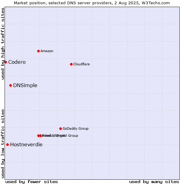 Market position of DNSimple vs. Hostneverdie vs. Codero