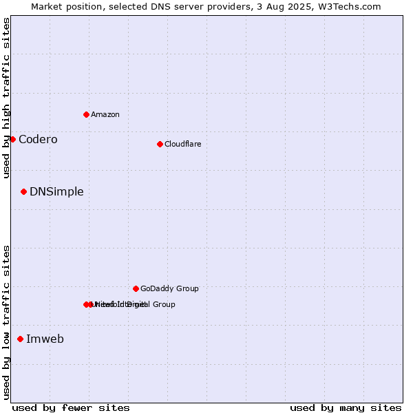 Market position of DNSimple vs. Imweb vs. Codero